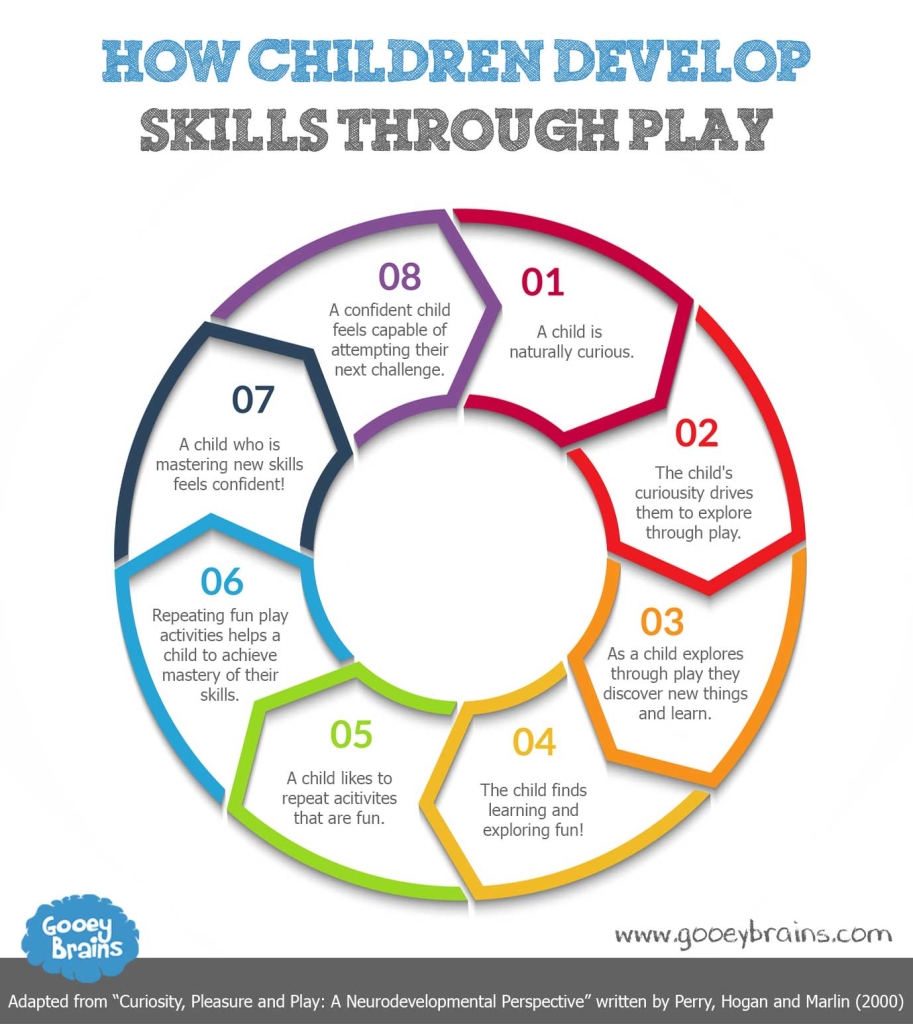 How children develop skills through play - Gooeybrains